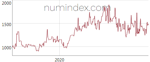 Plot of the current numindex value.